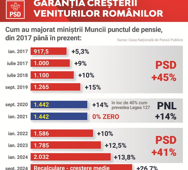 Marius Budăi a demonstrat că PSD a crescut de fiecare dată pensiile cu cel puțin 41%, în timp ce PNL le-a înghețat de mai multe ori